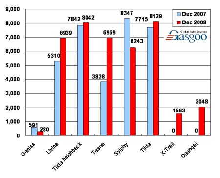 Sales of Dongfeng Nissan in December, 2008 (by model) 